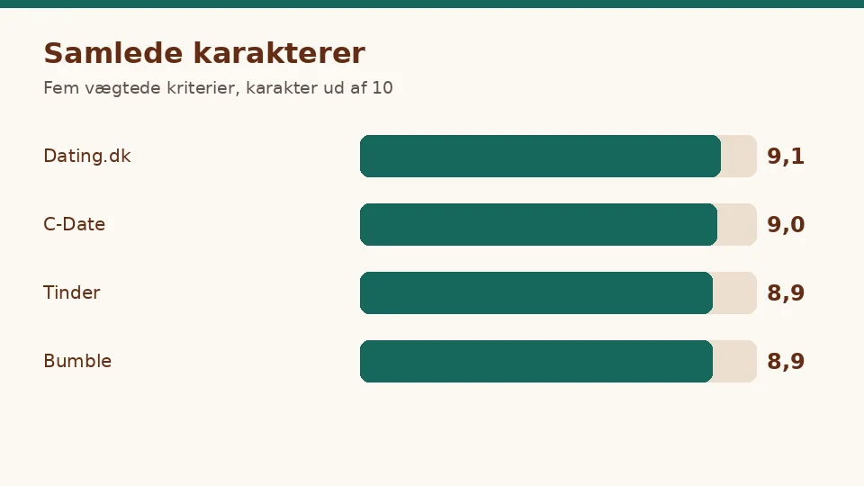 Diagram over samlede karakterer for hver gratis datingside: Dating.dk 9,1, C-Date 9,0, Tinder 8,9, Bumble 8,9 ud af 10
